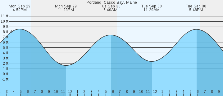 tide graph