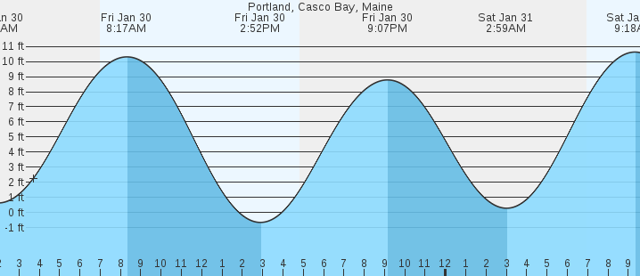 tide graph