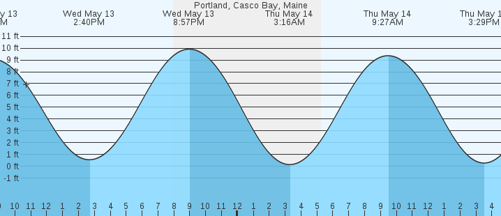 tide graph
