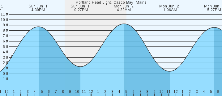 tide graph