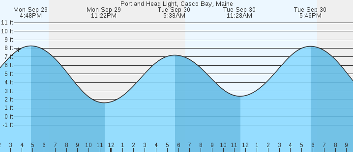tide graph