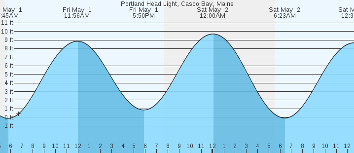 tide graph