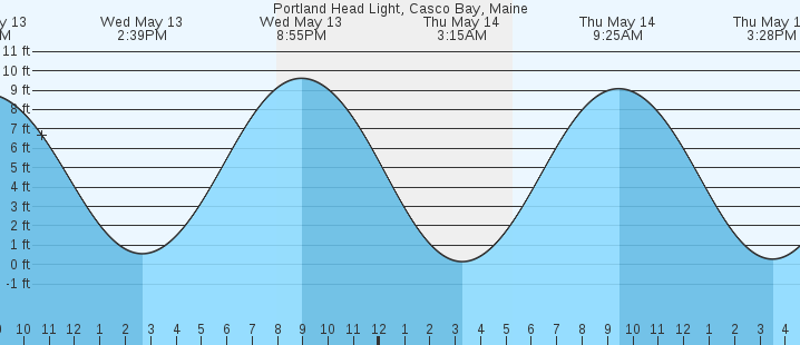tide graph