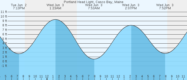 tide graph