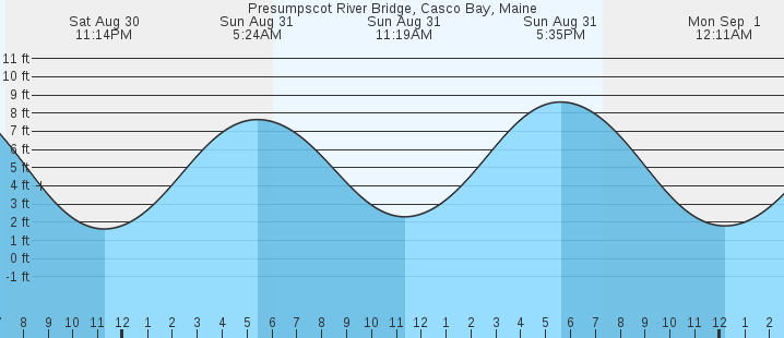 tide graph