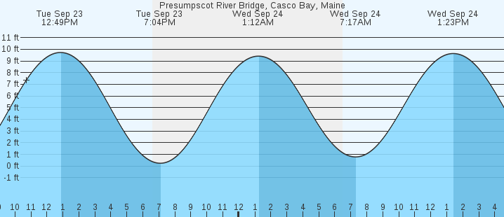 tide graph