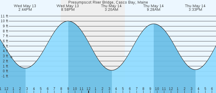 tide graph