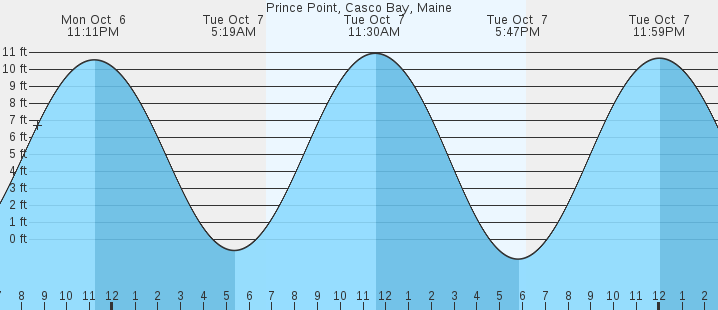 tide graph