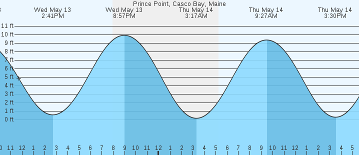 tide graph