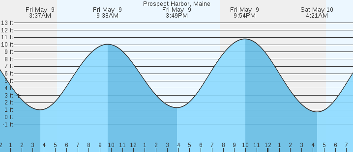 tide graph