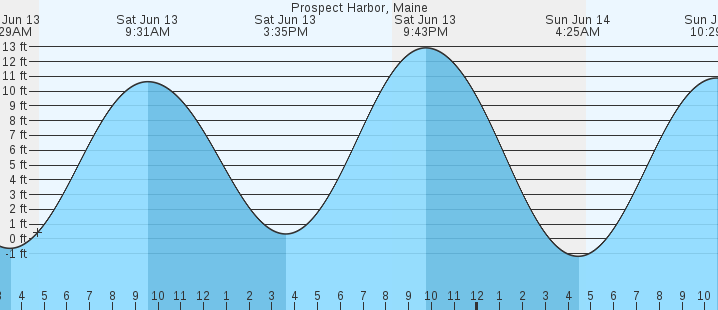 tide graph