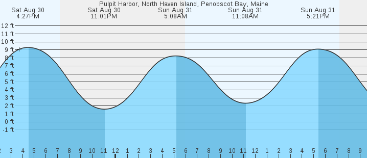 tide graph