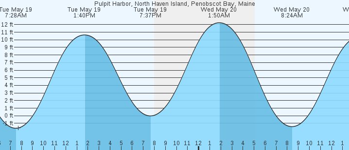 tide graph