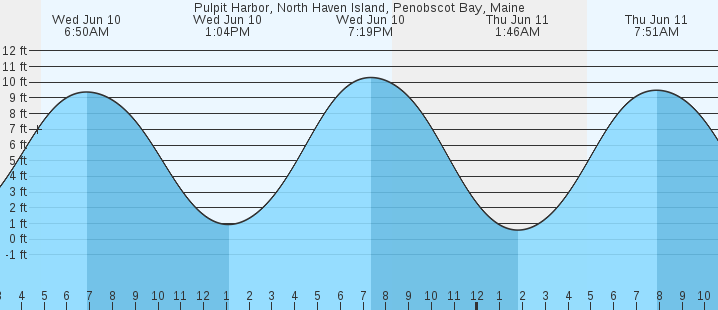 tide graph