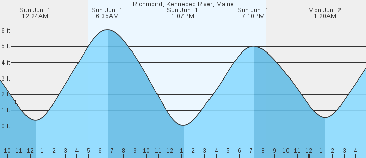 tide graph