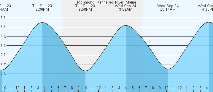 tide graph