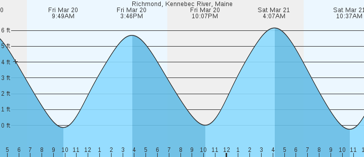 tide graph