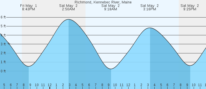 tide graph
