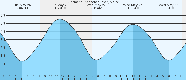tide graph