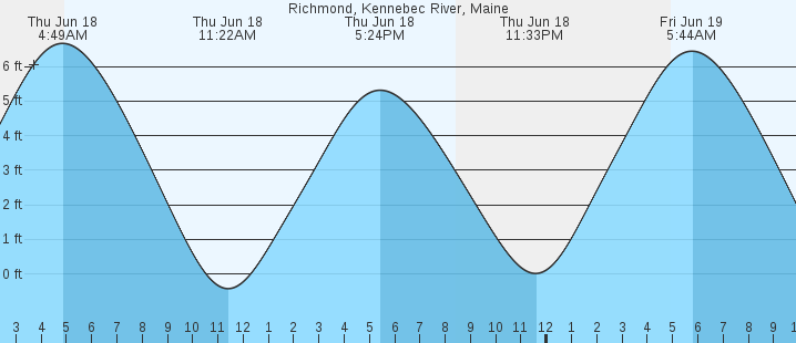 tide graph