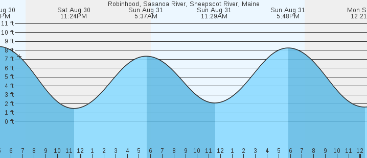 tide graph