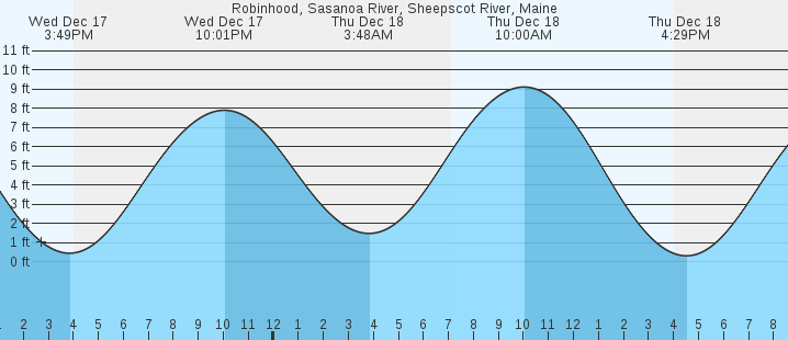 tide graph