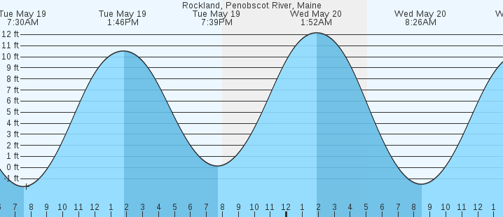 tide graph