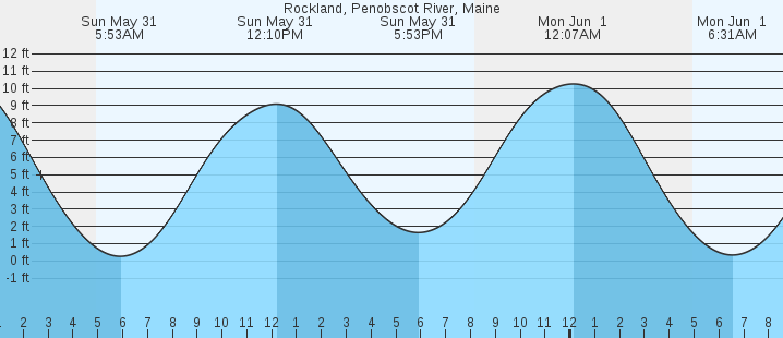 tide graph