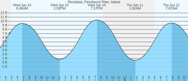 tide graph