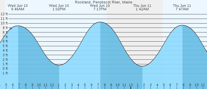 tide graph