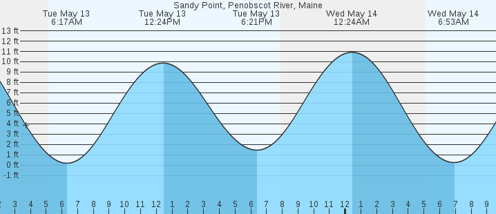 tide graph