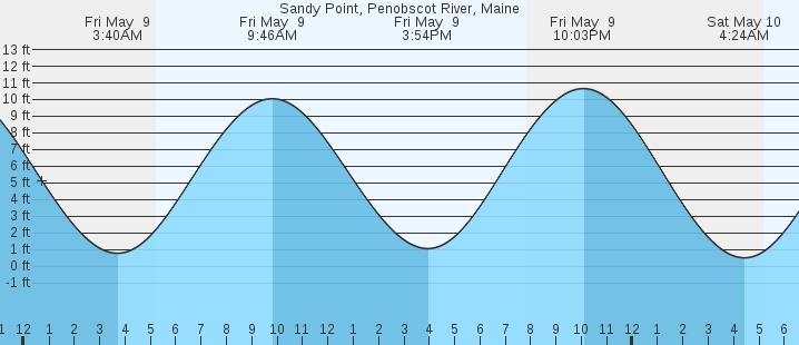 tide graph