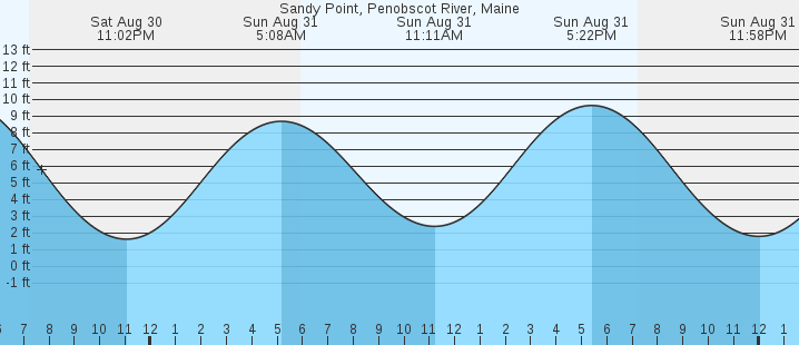tide graph