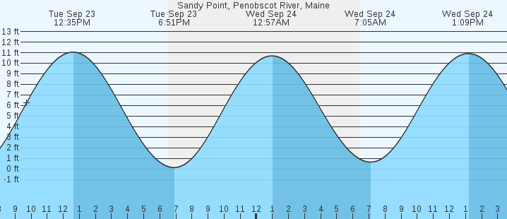 tide graph