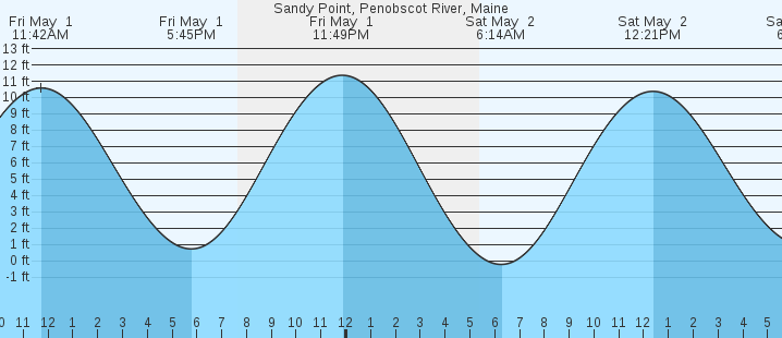 tide graph