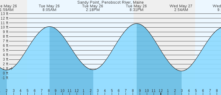 tide graph