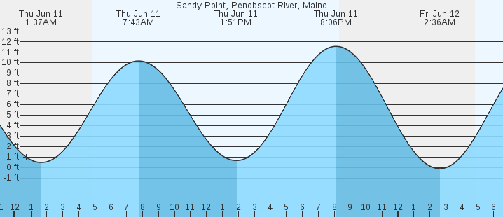 tide graph