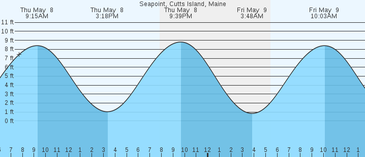 tide graph