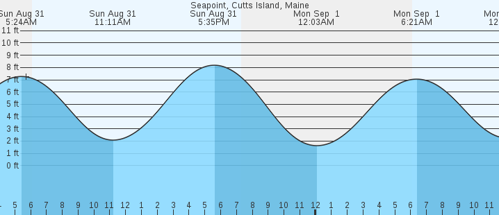 tide graph