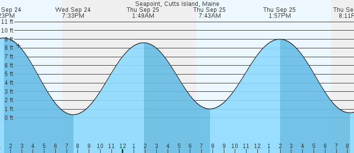 tide graph