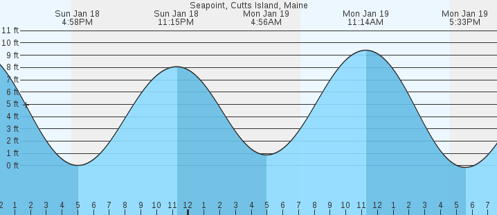 tide graph