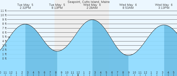 tide graph