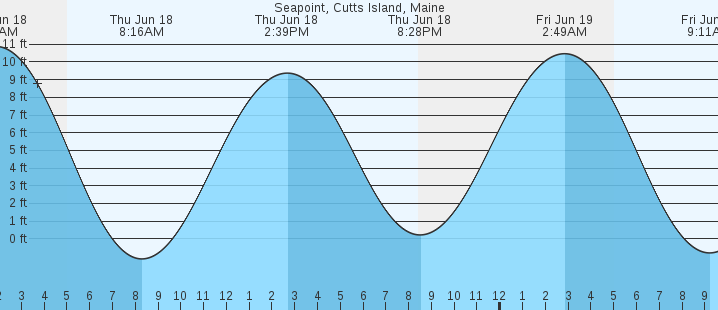 tide graph