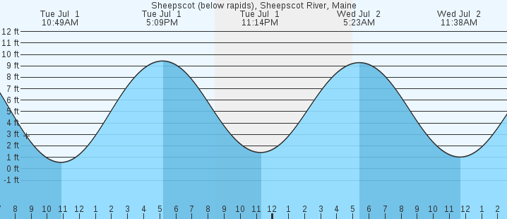 tide graph