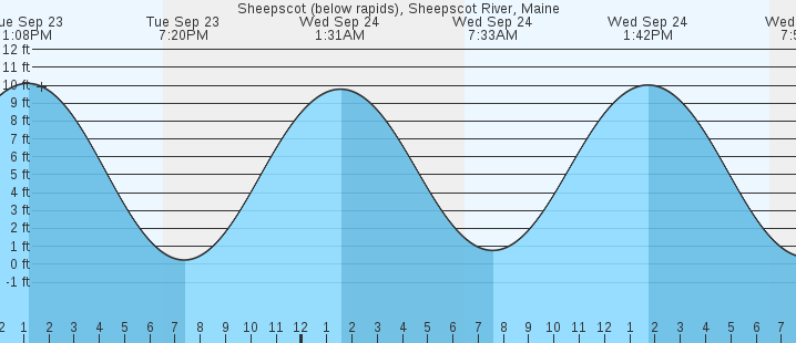 tide graph