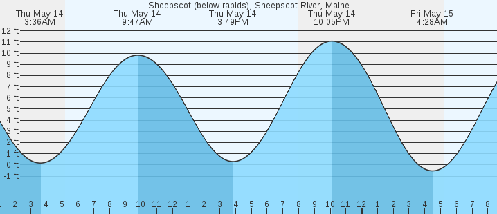 tide graph