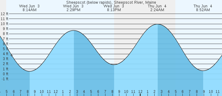 tide graph