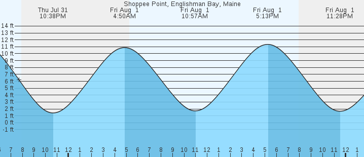tide graph