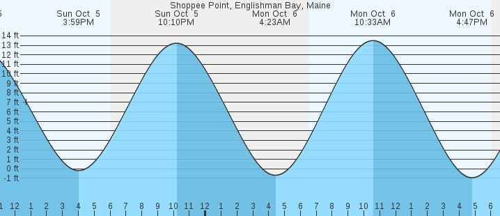 tide graph