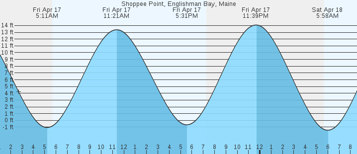 tide graph